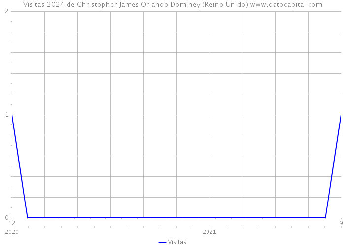 Visitas 2024 de Christopher James Orlando Dominey (Reino Unido) 