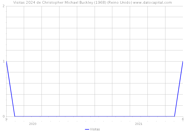 Visitas 2024 de Christopher Michael Buckley (1968) (Reino Unido) 