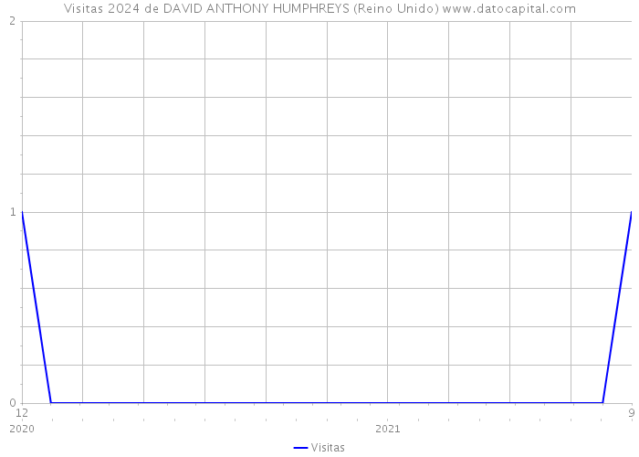 Visitas 2024 de DAVID ANTHONY HUMPHREYS (Reino Unido) 