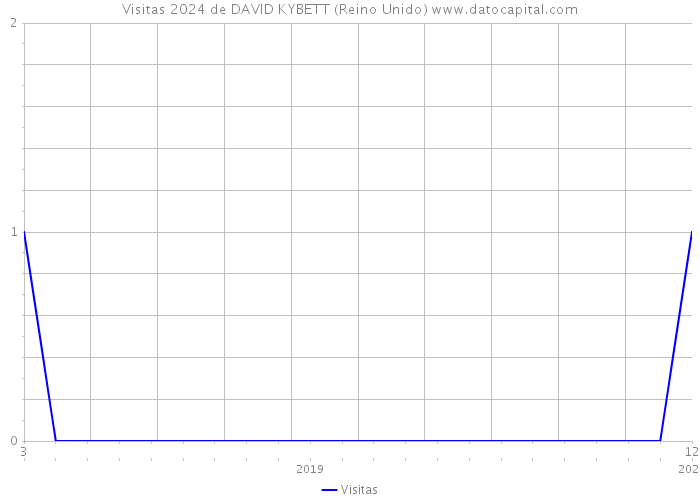 Visitas 2024 de DAVID KYBETT (Reino Unido) 