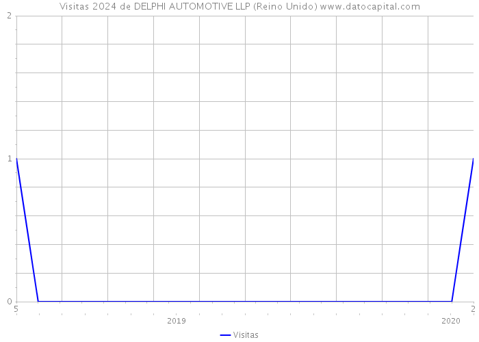 Visitas 2024 de DELPHI AUTOMOTIVE LLP (Reino Unido) 
