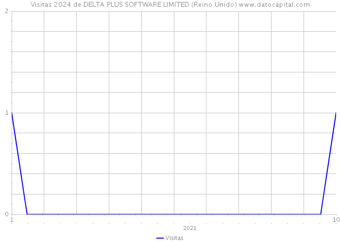 Visitas 2024 de DELTA PLUS SOFTWARE LIMITED (Reino Unido) 