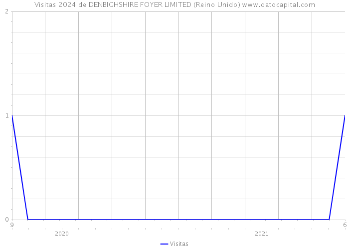 Visitas 2024 de DENBIGHSHIRE FOYER LIMITED (Reino Unido) 