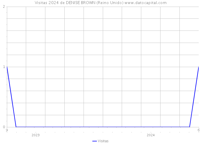 Visitas 2024 de DENISE BROWN (Reino Unido) 