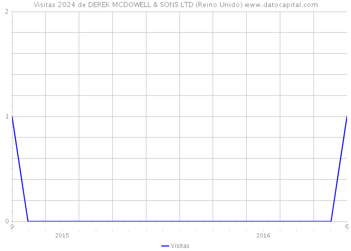 Visitas 2024 de DEREK MCDOWELL & SONS LTD (Reino Unido) 