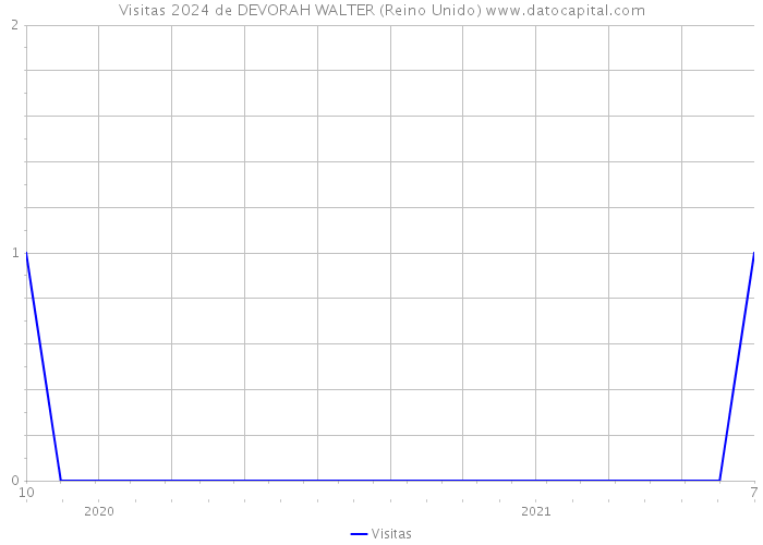 Visitas 2024 de DEVORAH WALTER (Reino Unido) 