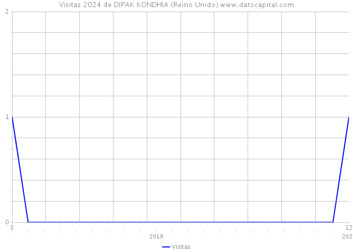 Visitas 2024 de DIPAK KONDHIA (Reino Unido) 