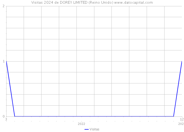 Visitas 2024 de DOREY LIMITED (Reino Unido) 