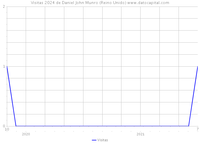 Visitas 2024 de Daniel John Munro (Reino Unido) 