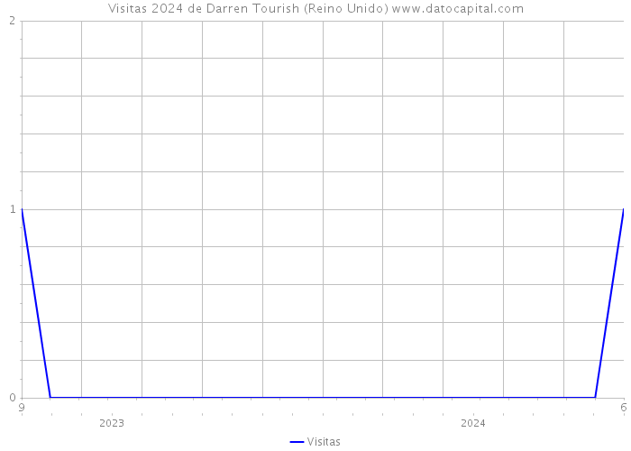 Visitas 2024 de Darren Tourish (Reino Unido) 