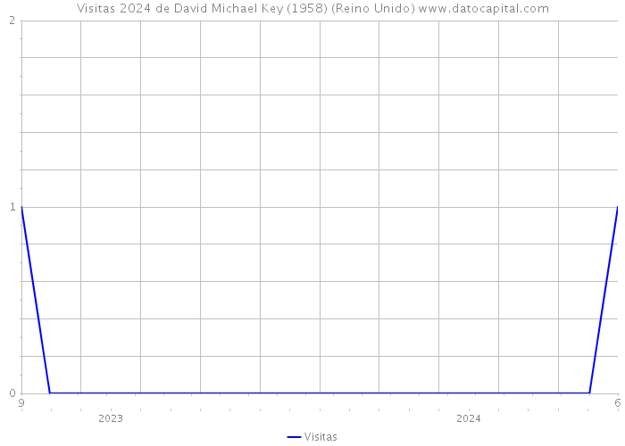 Visitas 2024 de David Michael Key (1958) (Reino Unido) 