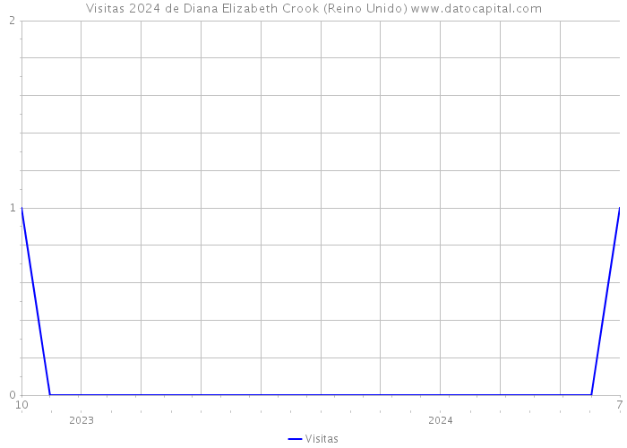 Visitas 2024 de Diana Elizabeth Crook (Reino Unido) 