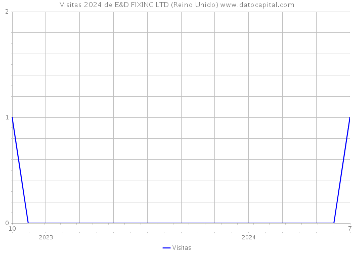 Visitas 2024 de E&D FIXING LTD (Reino Unido) 