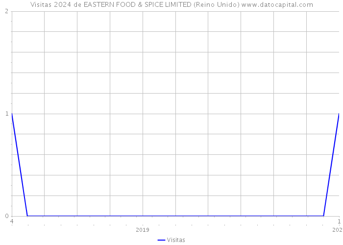 Visitas 2024 de EASTERN FOOD & SPICE LIMITED (Reino Unido) 