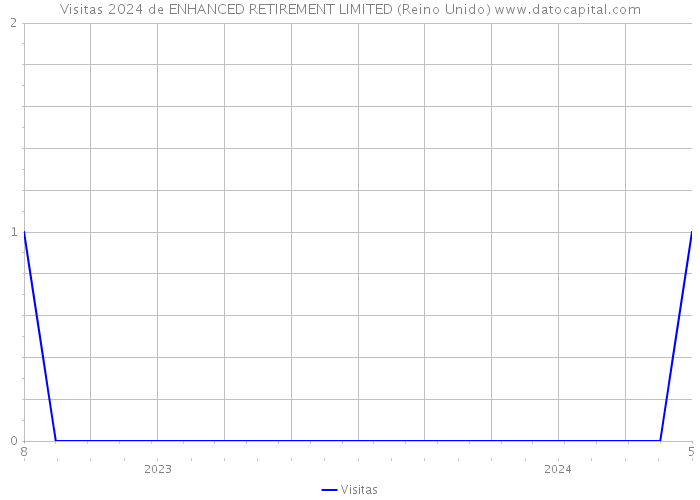 Visitas 2024 de ENHANCED RETIREMENT LIMITED (Reino Unido) 