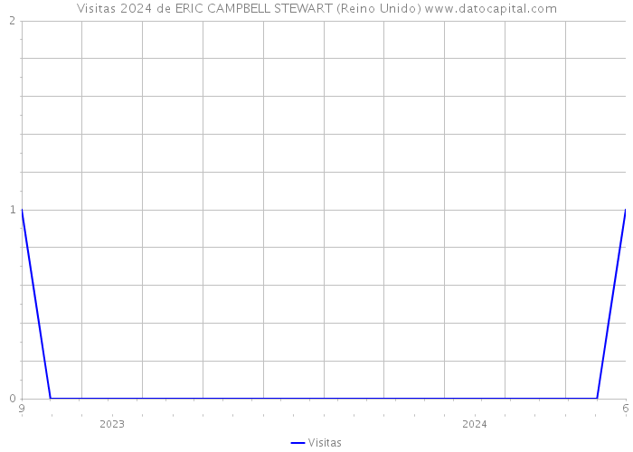 Visitas 2024 de ERIC CAMPBELL STEWART (Reino Unido) 