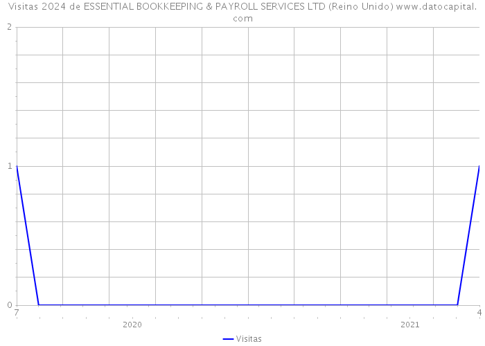 Visitas 2024 de ESSENTIAL BOOKKEEPING & PAYROLL SERVICES LTD (Reino Unido) 