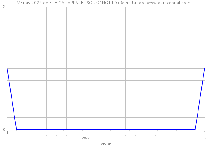 Visitas 2024 de ETHICAL APPAREL SOURCING LTD (Reino Unido) 