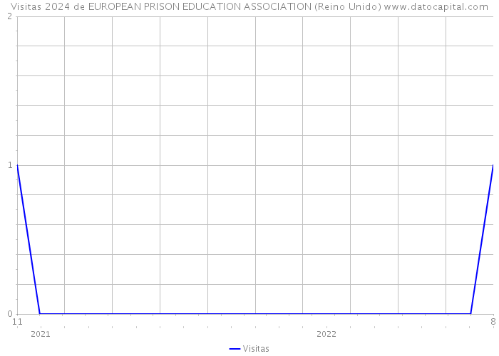 Visitas 2024 de EUROPEAN PRISON EDUCATION ASSOCIATION (Reino Unido) 