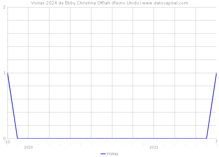 Visitas 2024 de Ebby Christina Offiah (Reino Unido) 