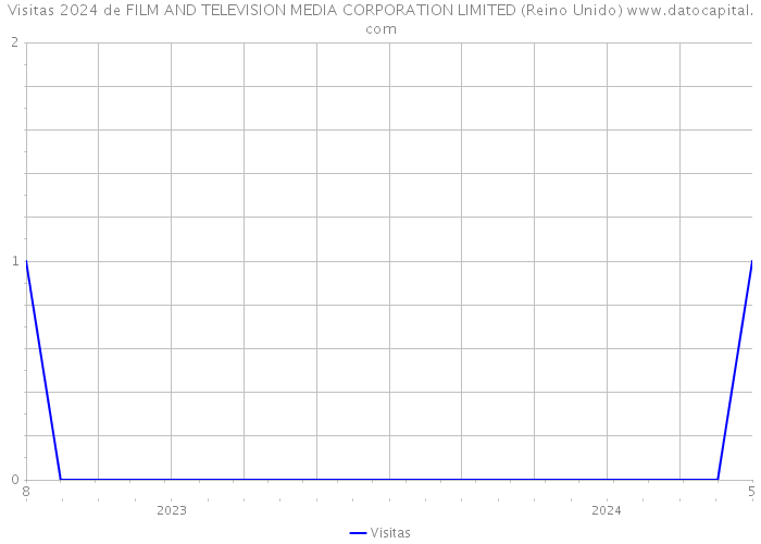 Visitas 2024 de FILM AND TELEVISION MEDIA CORPORATION LIMITED (Reino Unido) 