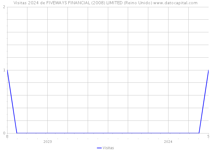 Visitas 2024 de FIVEWAYS FINANCIAL (2008) LIMITED (Reino Unido) 