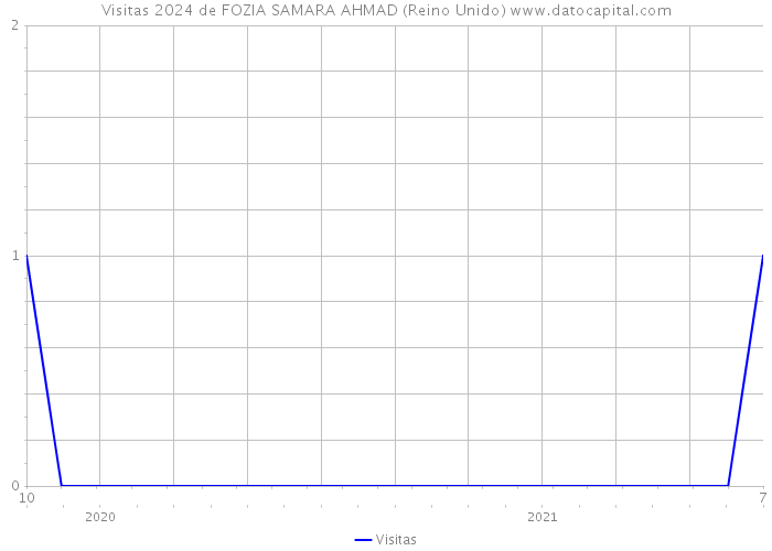 Visitas 2024 de FOZIA SAMARA AHMAD (Reino Unido) 