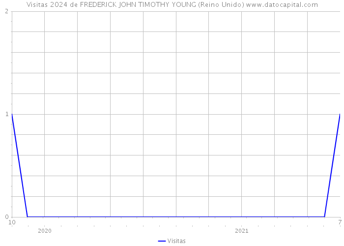 Visitas 2024 de FREDERICK JOHN TIMOTHY YOUNG (Reino Unido) 