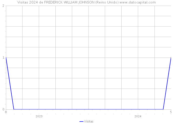 Visitas 2024 de FREDERICK WILLIAM JOHNSON (Reino Unido) 