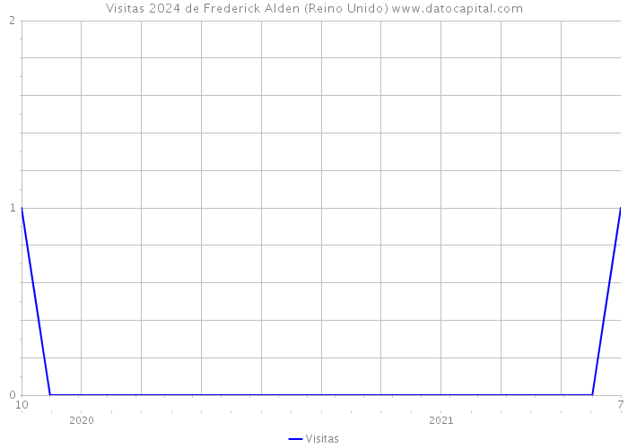 Visitas 2024 de Frederick Alden (Reino Unido) 