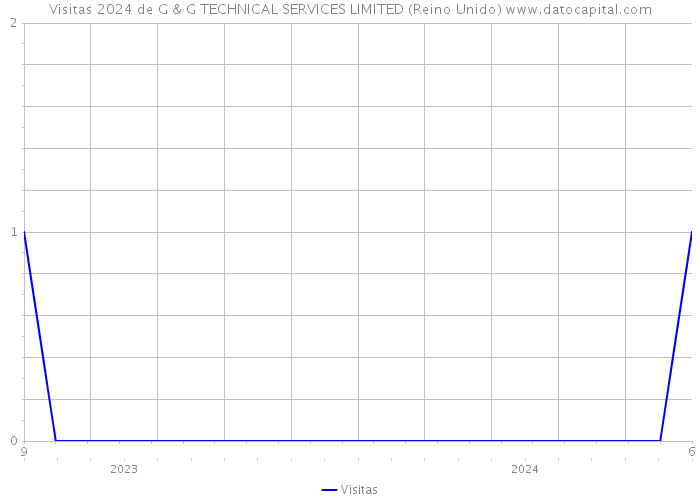 Visitas 2024 de G & G TECHNICAL SERVICES LIMITED (Reino Unido) 