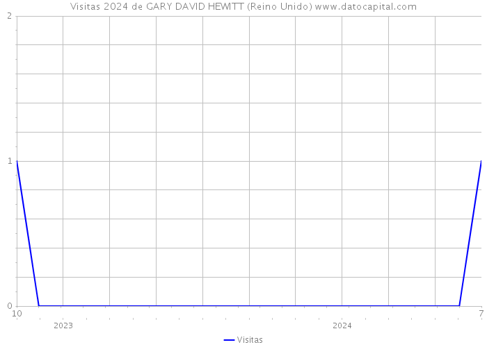 Visitas 2024 de GARY DAVID HEWITT (Reino Unido) 