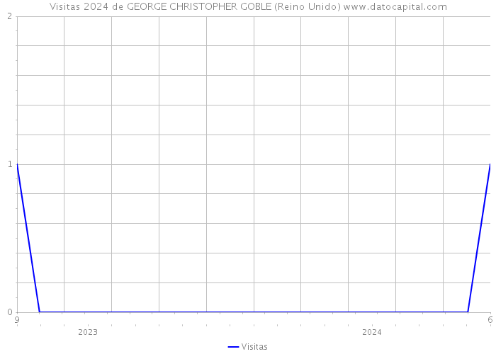 Visitas 2024 de GEORGE CHRISTOPHER GOBLE (Reino Unido) 