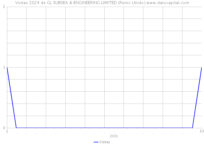 Visitas 2024 de GL SUBSEA & ENGINEERING LIMITED (Reino Unido) 