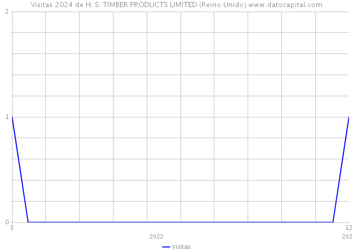 Visitas 2024 de H. S. TIMBER PRODUCTS LIMITED (Reino Unido) 