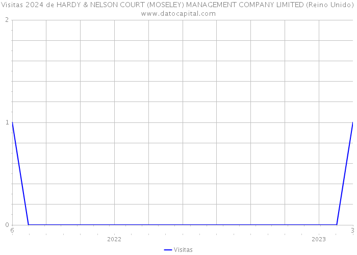 Visitas 2024 de HARDY & NELSON COURT (MOSELEY) MANAGEMENT COMPANY LIMITED (Reino Unido) 