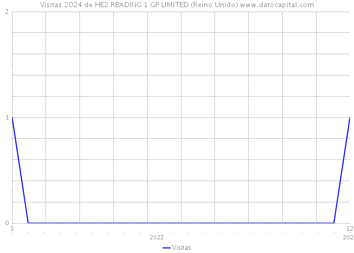 Visitas 2024 de HE2 READING 1 GP LIMITED (Reino Unido) 