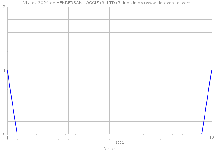 Visitas 2024 de HENDERSON LOGGIE (9) LTD (Reino Unido) 