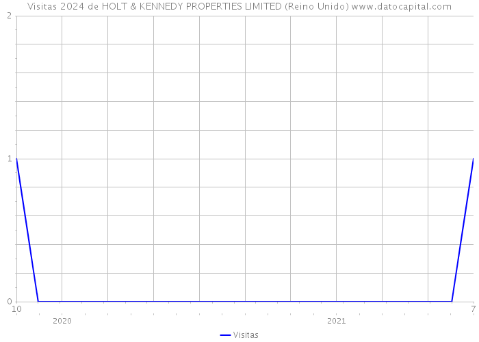 Visitas 2024 de HOLT & KENNEDY PROPERTIES LIMITED (Reino Unido) 