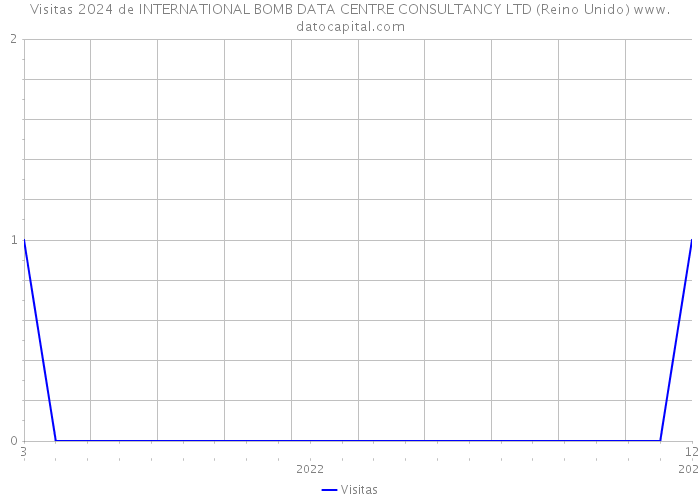 Visitas 2024 de INTERNATIONAL BOMB DATA CENTRE CONSULTANCY LTD (Reino Unido) 
