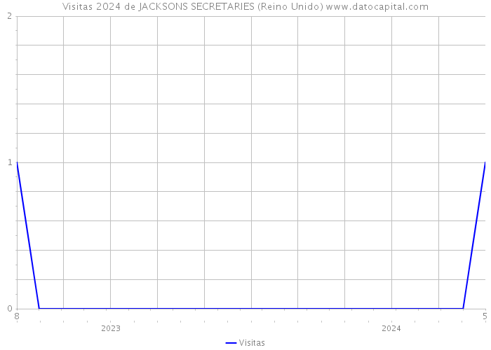 Visitas 2024 de JACKSONS SECRETARIES (Reino Unido) 