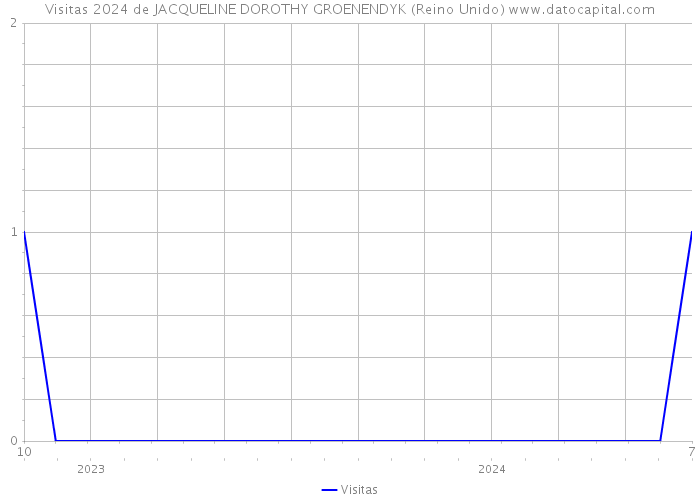 Visitas 2024 de JACQUELINE DOROTHY GROENENDYK (Reino Unido) 