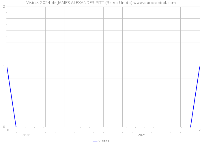 Visitas 2024 de JAMES ALEXANDER PITT (Reino Unido) 