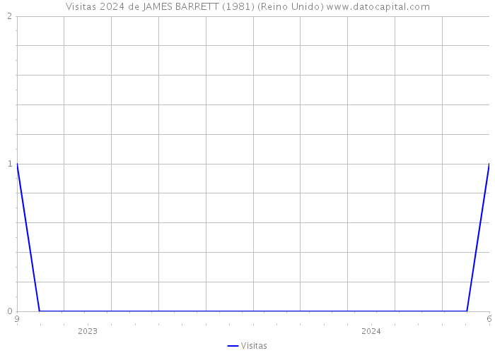 Visitas 2024 de JAMES BARRETT (1981) (Reino Unido) 