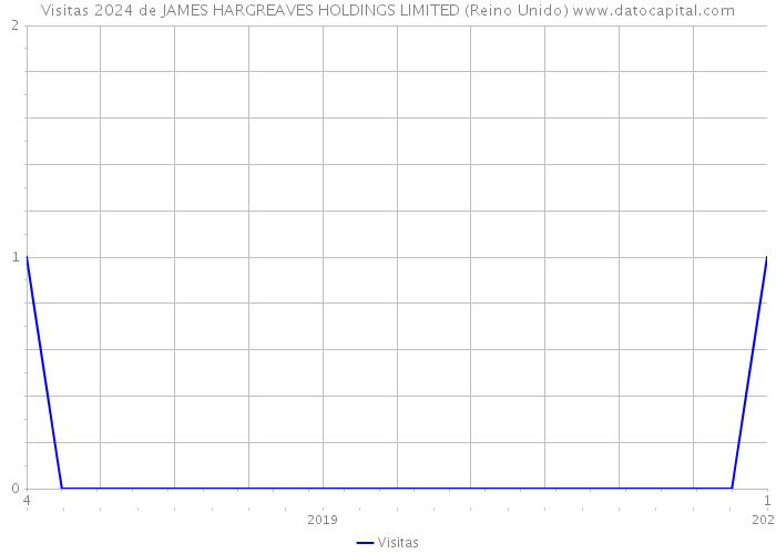 Visitas 2024 de JAMES HARGREAVES HOLDINGS LIMITED (Reino Unido) 