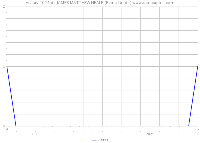 Visitas 2024 de JAMES MATTHEW NEALE (Reino Unido) 