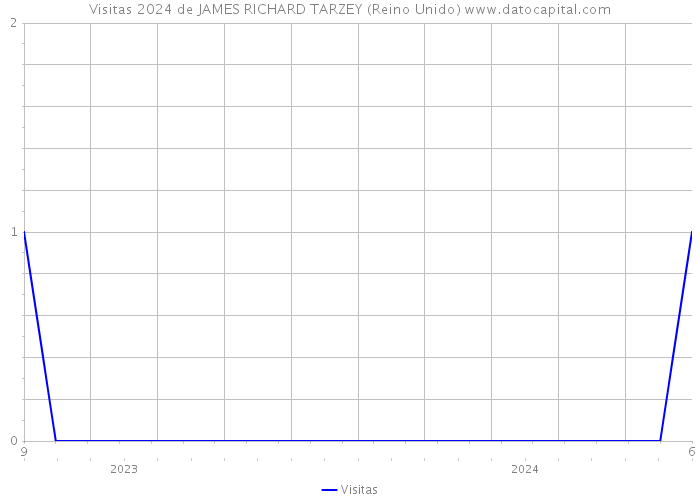 Visitas 2024 de JAMES RICHARD TARZEY (Reino Unido) 