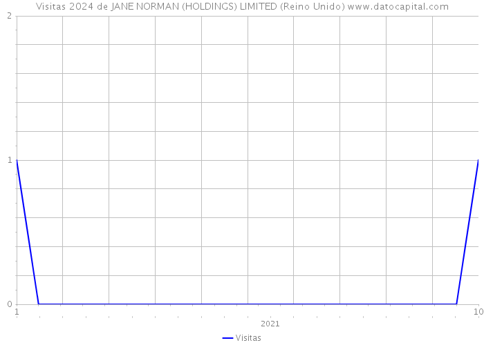 Visitas 2024 de JANE NORMAN (HOLDINGS) LIMITED (Reino Unido) 