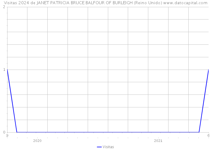 Visitas 2024 de JANET PATRICIA BRUCE BALFOUR OF BURLEIGH (Reino Unido) 