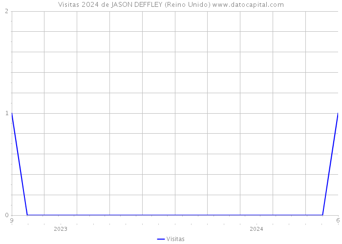 Visitas 2024 de JASON DEFFLEY (Reino Unido) 